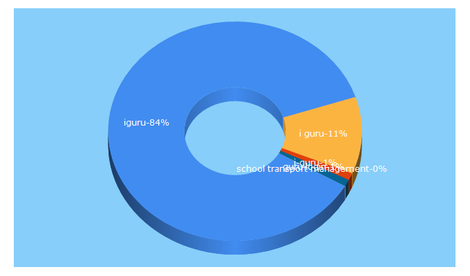 Top 5 Keywords send traffic to iguru.guru