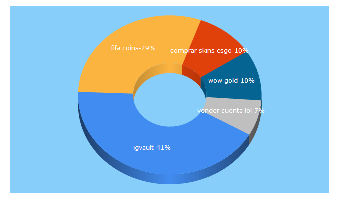 Top 5 Keywords send traffic to igvault.es