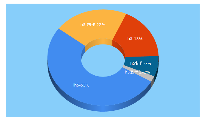 Top 5 Keywords send traffic to ih5.cn