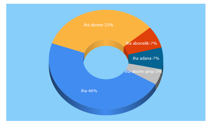 Top 5 Keywords send traffic to iha.com.tr