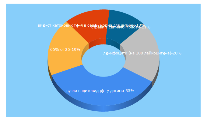 Top 5 Keywords send traffic to ihealth.in.ua