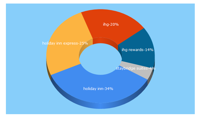 Top 5 Keywords send traffic to ihg.com