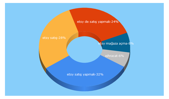 Top 5 Keywords send traffic to ihracat.online