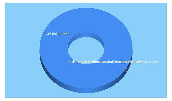 Top 5 Keywords send traffic to iiab.org