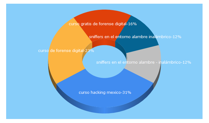 Top 5 Keywords send traffic to iicybersecurity.com