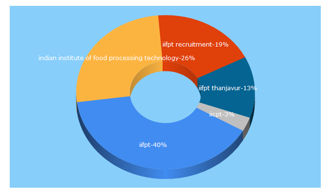 Top 5 Keywords send traffic to iifpt.edu.in