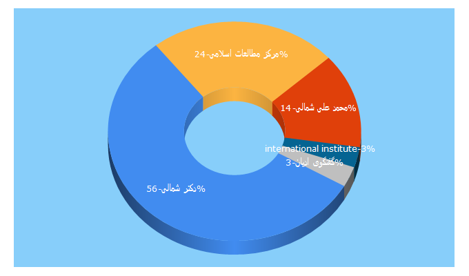 Top 5 Keywords send traffic to iiis.ir