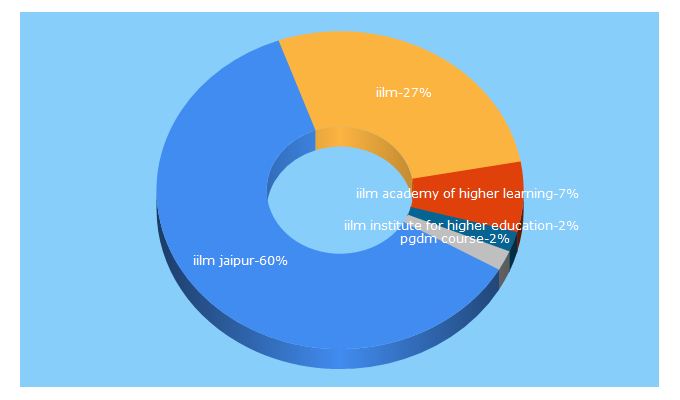 Top 5 Keywords send traffic to iilmjaipur.ac.in