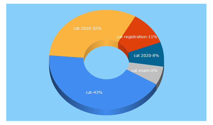 Top 5 Keywords send traffic to iimcat.ac.in