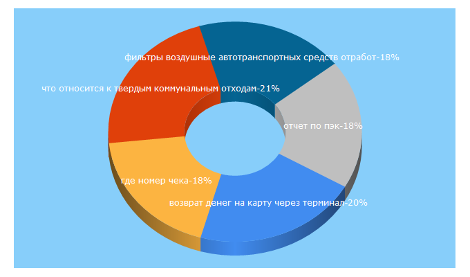 Top 5 Keywords send traffic to iiotconf.ru