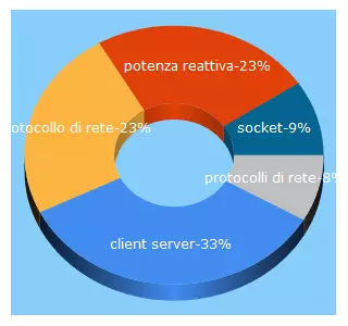 Top 5 Keywords send traffic to iisgalilei.eu