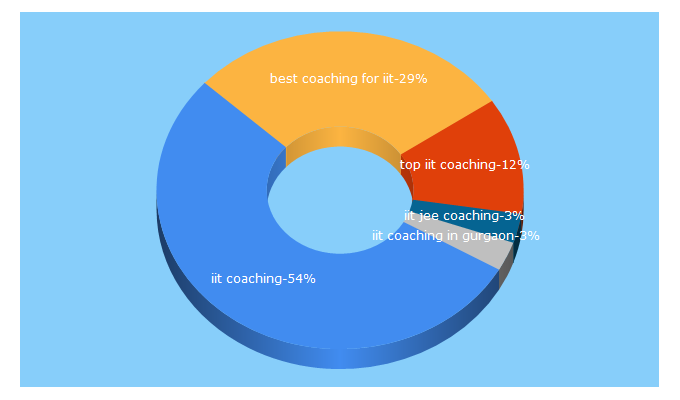 Top 5 Keywords send traffic to iitcoachings.in