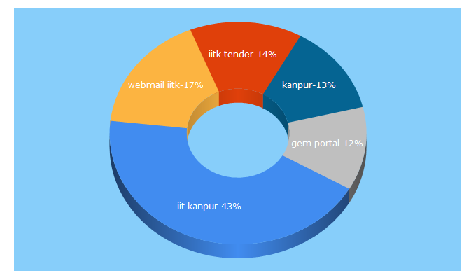 Top 5 Keywords send traffic to iitk.ac.in