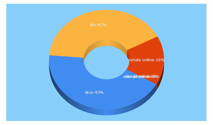 Top 5 Keywords send traffic to iitv.pl