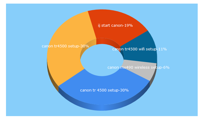 Top 5 Keywords send traffic to ij-start-canon.co