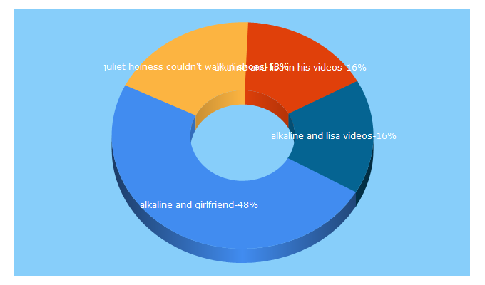 Top 5 Keywords send traffic to ijamaica.net