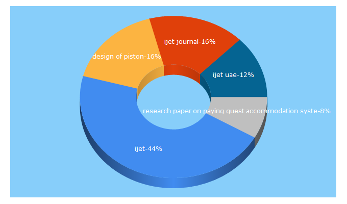 Top 5 Keywords send traffic to ijetjournal.org