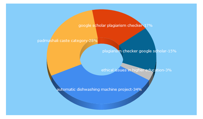 Top 5 Keywords send traffic to ijrcs.org