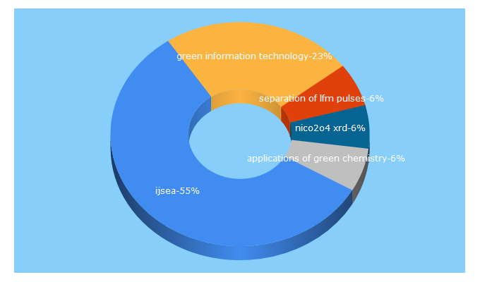 Top 5 Keywords send traffic to ijsea.com