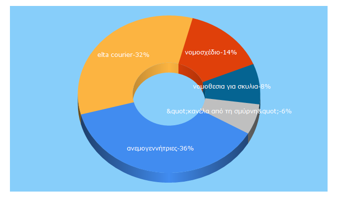 Top 5 Keywords send traffic to ikariaki.gr