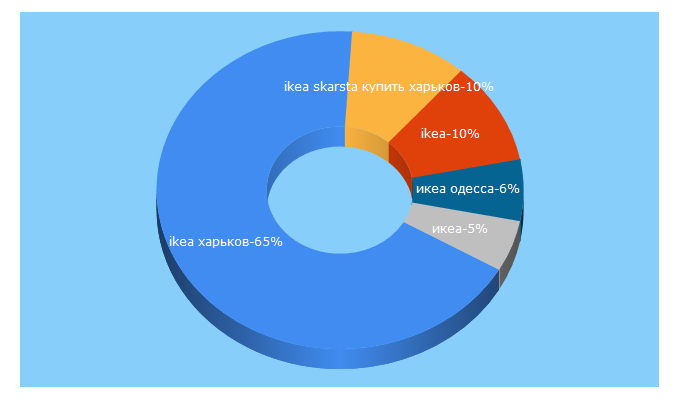 Top 5 Keywords send traffic to ikea-market.com.ua