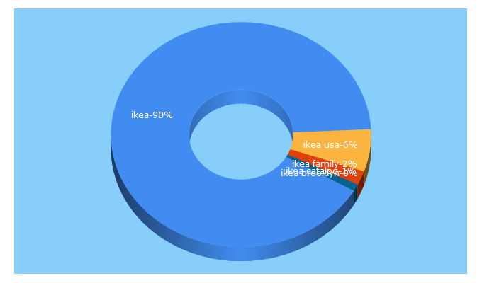 Top 5 Keywords send traffic to ikea-usa.com