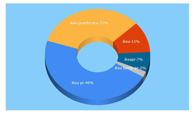 Top 5 Keywords send traffic to ikea.pr