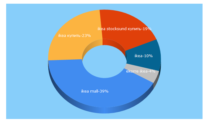 Top 5 Keywords send traffic to ikeamall.com.ua