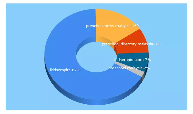 Top 5 Keywords send traffic to ikidsempire.com