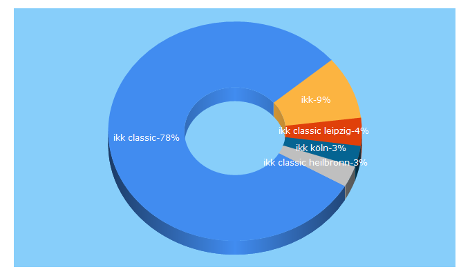 Top 5 Keywords send traffic to ikk-classic.de