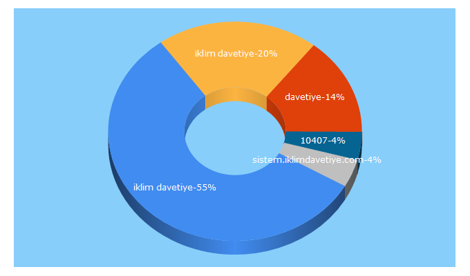 Top 5 Keywords send traffic to iklimdavetiye.com