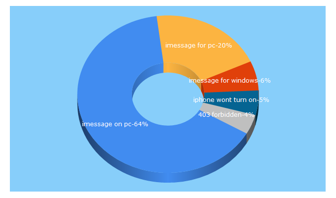 Top 5 Keywords send traffic to ikream.com