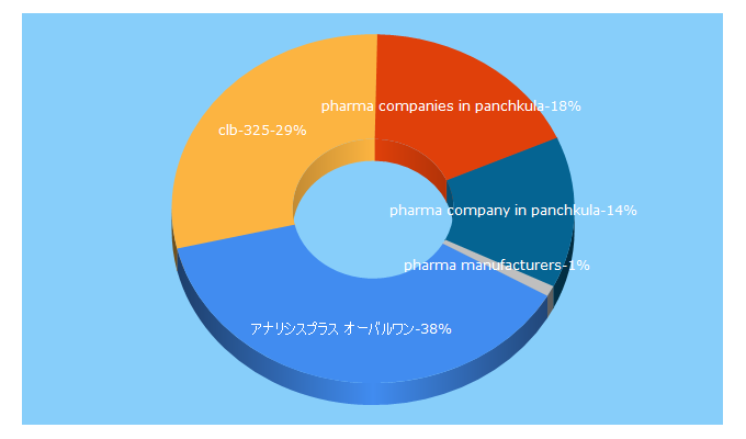 Top 5 Keywords send traffic to ikvanspharma.com