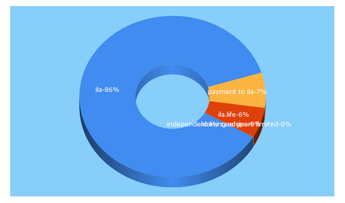 Top 5 Keywords send traffic to ila.life