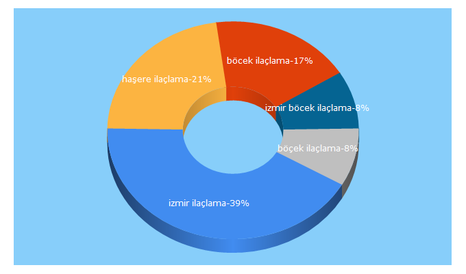 Top 5 Keywords send traffic to ilaclamaizmir.org