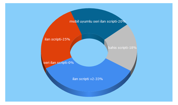 Top 5 Keywords send traffic to ilanscripti.org