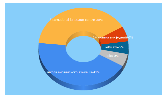 Top 5 Keywords send traffic to ilc.org.ua