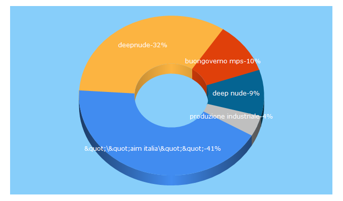 Top 5 Keywords send traffic to ilcittadinoonline.it