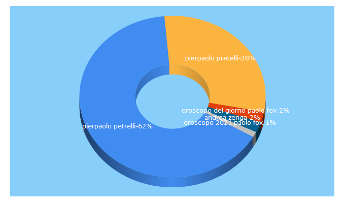 Top 5 Keywords send traffic to ilcorrieredellacitta.com