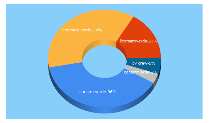 Top 5 Keywords send traffic to ilcorsaroverde.org