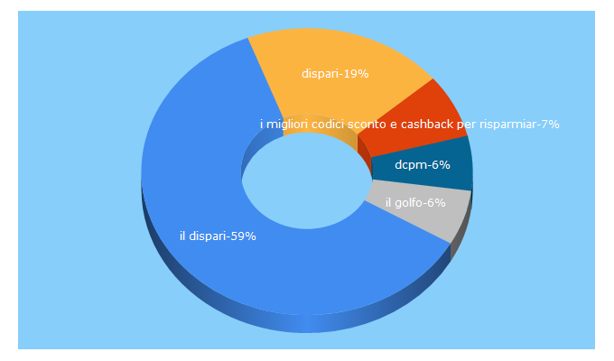 Top 5 Keywords send traffic to ildispariquotidiano.it