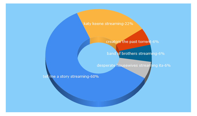 Top 5 Keywords send traffic to ilgeniodellostreaming.digital