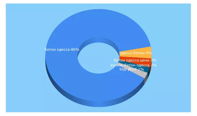 Top 5 Keywords send traffic to ili.biz