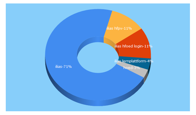 Top 5 Keywords send traffic to iliasnet.de