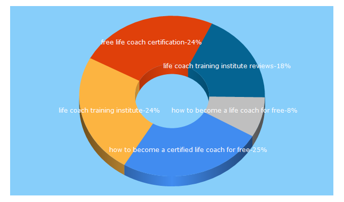 Top 5 Keywords send traffic to ilifecoachtraining.com