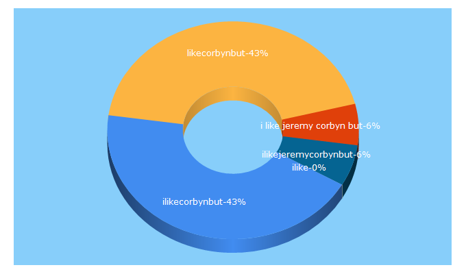 Top 5 Keywords send traffic to ilikecorbynbut.com