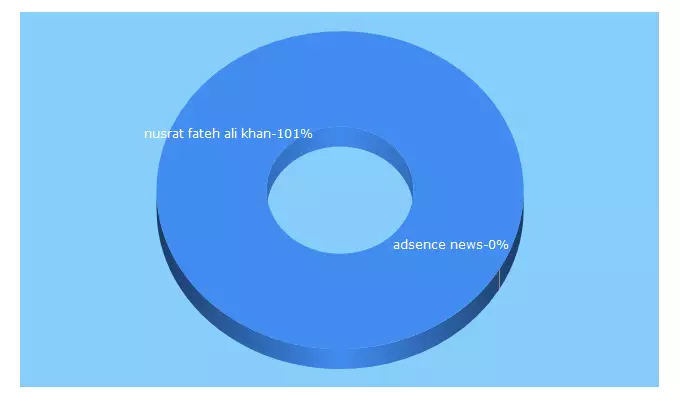 Top 5 Keywords send traffic to ilikeinfoo.com