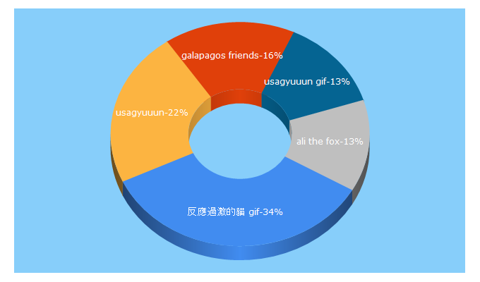 Top 5 Keywords send traffic to ilikesticker.com