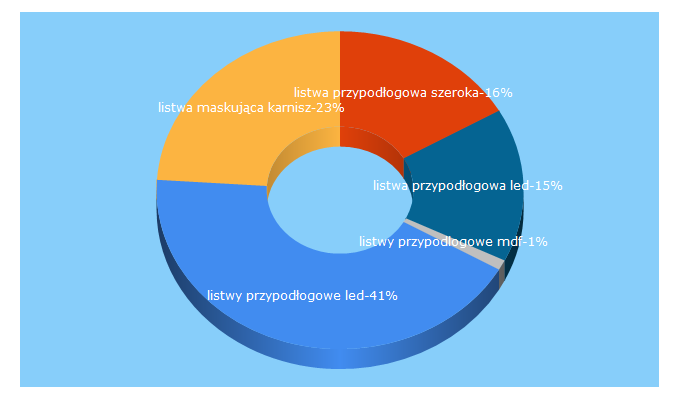 Top 5 Keywords send traffic to ilistwy.pl