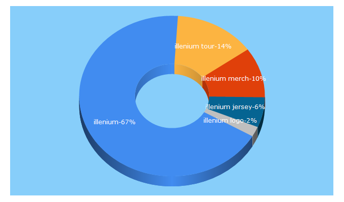 Top 5 Keywords send traffic to illenium.com